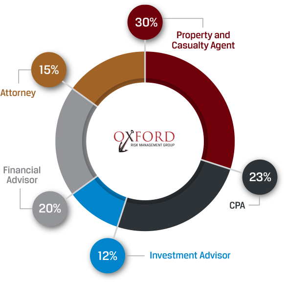 Client Referral Advisory Mix